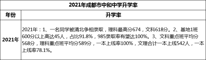 2024年成都市中和中學(xué)升學(xué)率怎么樣？