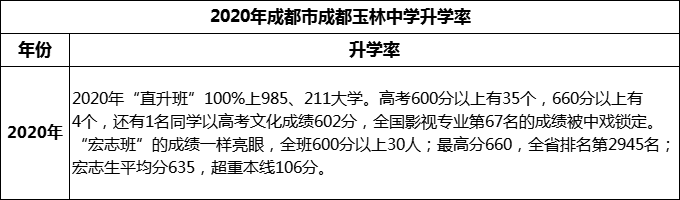 2023年成都市成都玉林中學(xué)升學(xué)率怎么樣？