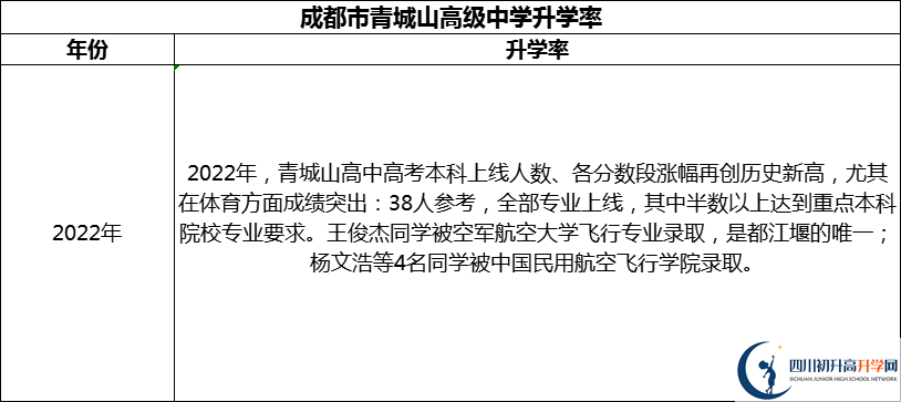 2024年成都市青城山高級中學升學率怎么樣？