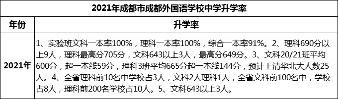 2023年成都市成都外國語學(xué)校升學(xué)率怎么樣？