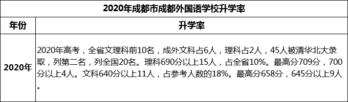 2023年成都市成都外國語學(xué)校升學(xué)率怎么樣？
