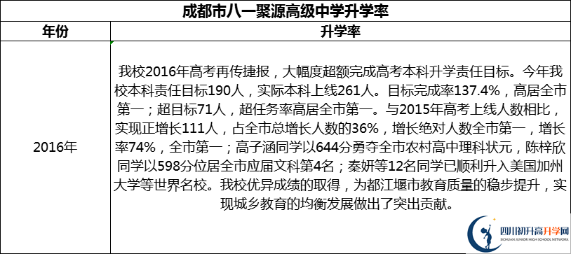 2024年成都市八一聚源高級中學升學率怎么樣？