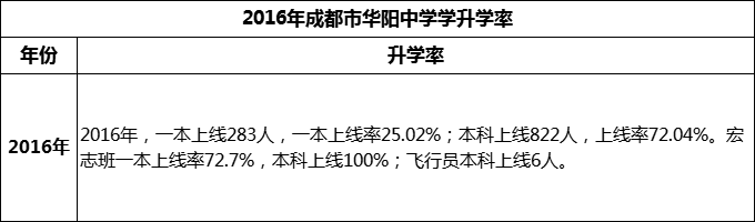 2024年成都市華陽中學(xué)升學(xué)率怎么樣？