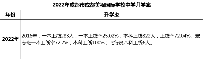 2023年成都市成都美視國際學校升學率怎么樣？
