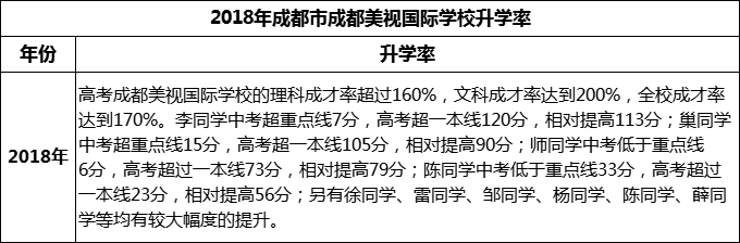 2023年成都市成都美視國際學校升學率怎么樣？