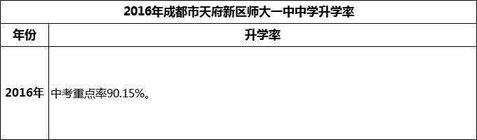 2024年成都市天府新區(qū)師大一中升學率怎么樣？