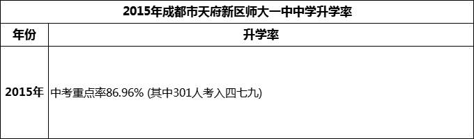 2024年成都市天府新區(qū)師大一中升學率怎么樣？