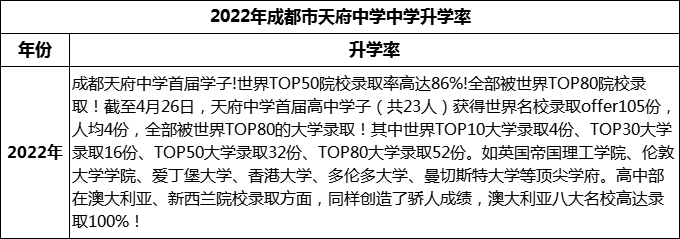 2024年成都市天府中學(xué)升學(xué)率怎么樣？