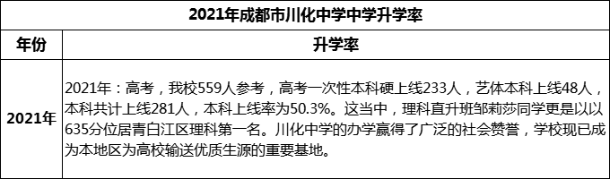 2024年成都市川化中學(xué)升學(xué)率怎么樣？