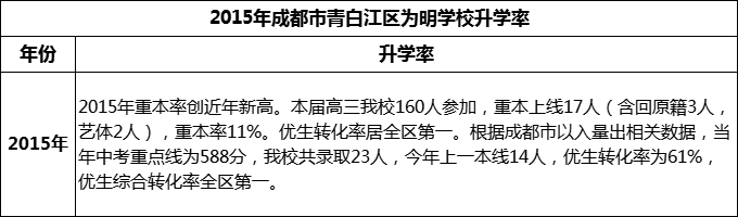 2024年成都市青白江區(qū)為明學校升學率怎么樣？