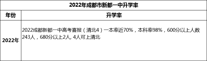 2024年成都市新都一中升學(xué)率怎么樣？