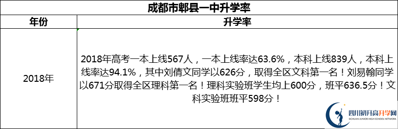 2024年成都市郫縣一中升學(xué)率怎么樣？
