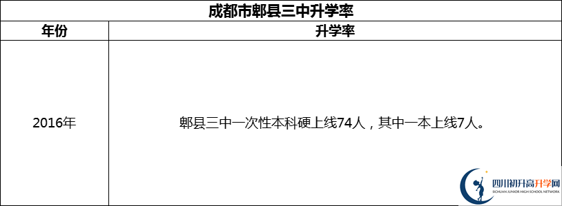 2024年成都市郫縣三中升學(xué)率怎么樣？