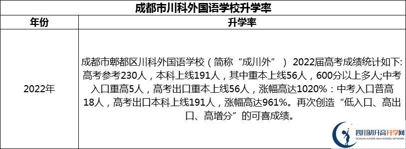 2024年成都市川科外國(guó)語(yǔ)學(xué)校升學(xué)率怎么樣？