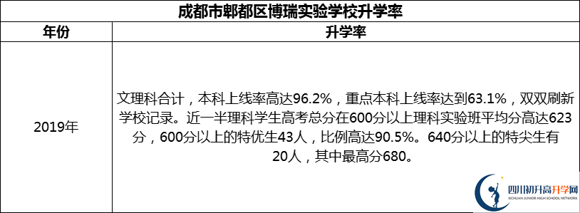 2024年成都市郫都區(qū)博瑞實(shí)驗(yàn)學(xué)校升學(xué)率怎么樣？