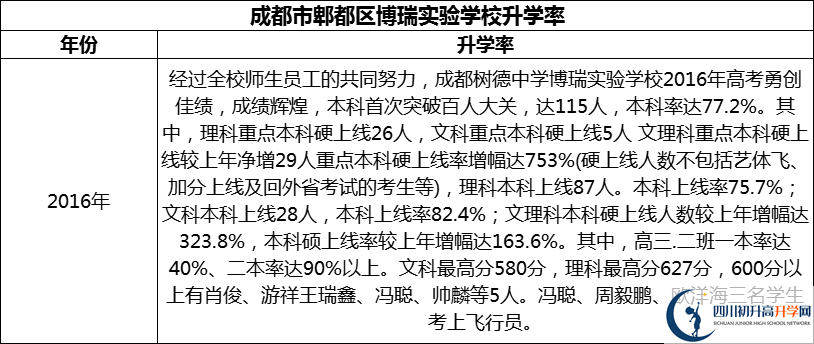 2024年成都市郫都區(qū)博瑞實(shí)驗(yàn)學(xué)校升學(xué)率怎么樣？