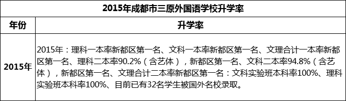 2024年成都市三原外國語學(xué)校升學(xué)率怎么樣？