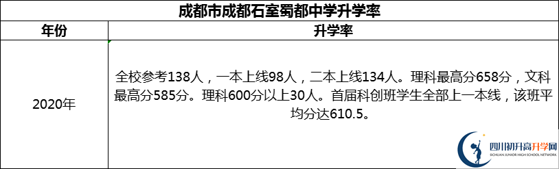 2024年成都市成都石室蜀都中學(xué)升學(xué)率怎么樣？