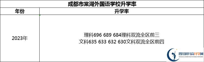 2024年成都市成都棠湖外國語學(xué)校升學(xué)率怎么樣？