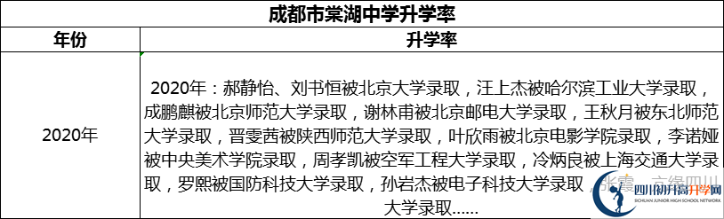 2024年成都市棠湖中學升學率怎么樣？