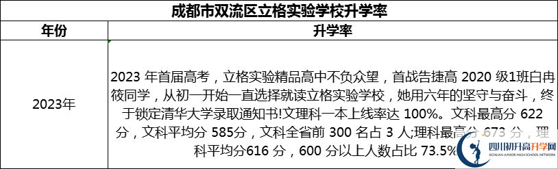 2024年成都市雙流區(qū)立格實(shí)驗(yàn)學(xué)校升學(xué)率怎么樣？