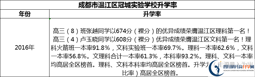 2024年成都市溫江區(qū)冠城實驗學校升學率怎么樣？