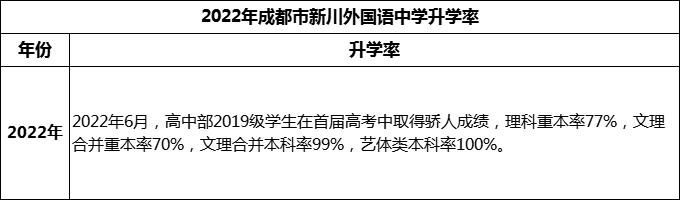 2024年成都市成都新川外國語中學(xué)升學(xué)率怎么樣？