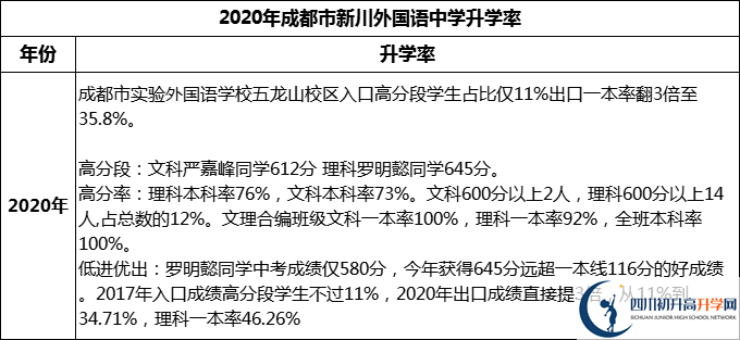 2024年成都市實(shí)驗(yàn)外國(guó)語(yǔ)學(xué)校五龍山校區(qū)升學(xué)率怎么樣？