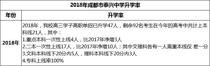 2024年成都市新都泰興中學(xué)升學(xué)率怎么樣？