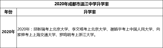 2024年成都市溫江中學升學率怎么樣？