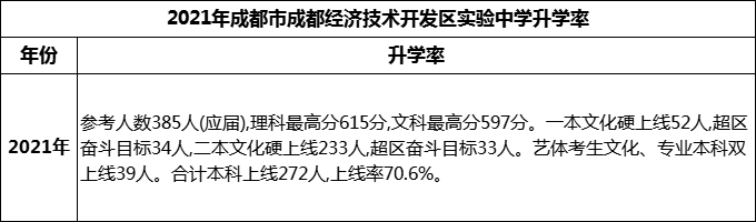 2024年成都市成都經(jīng)濟(jì)技術(shù)開(kāi)發(fā)區(qū)實(shí)驗(yàn)中學(xué)升學(xué)率怎么樣？
