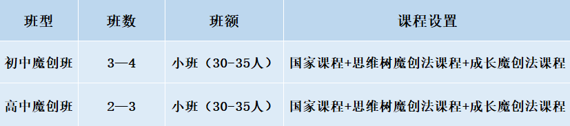 2024年成都市成都美視國際學(xué)校班級如何設(shè)置？