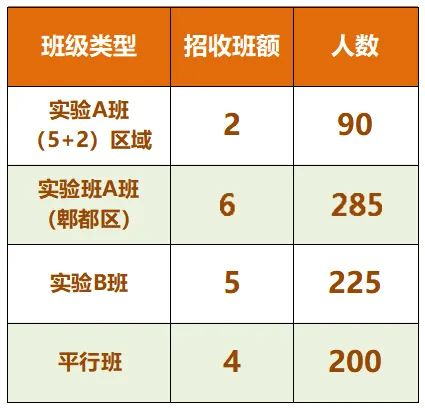 2024年成都市郫縣四中班級(jí)如何設(shè)置？