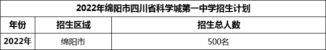 2024年綿陽市四川省科學(xué)城第一中學(xué)招生計劃是多少？