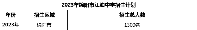 2024年綿陽市安州中學(xué)招生計(jì)劃是多少？