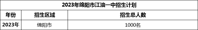 2024年綿陽市江油一中招生計(jì)劃是多少？
