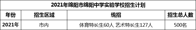 2024年綿陽市綿陽中學(xué)實(shí)驗(yàn)學(xué)校招生計(jì)劃是多少？