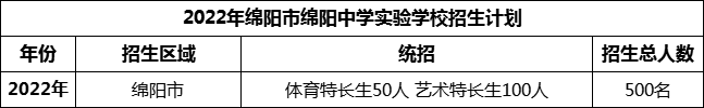 2024年綿陽市綿陽中學(xué)實(shí)驗(yàn)學(xué)校招生計(jì)劃是多少？