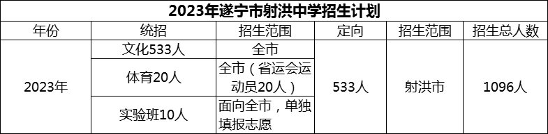 2024年遂寧市射洪中學(xué)招生計(jì)劃是多少？