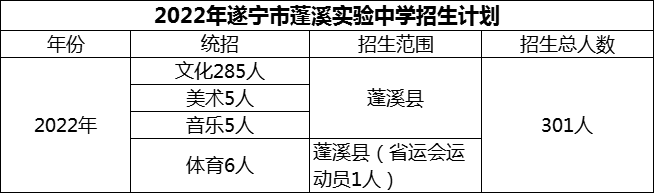 2024年遂寧市蓬溪實(shí)驗(yàn)中學(xué)招生計(jì)劃是多少？