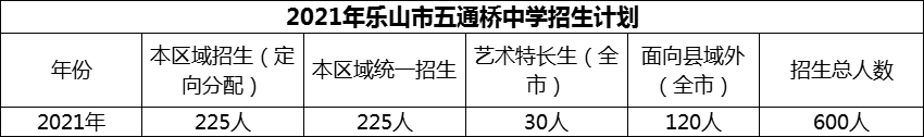 2024年樂山市五通橋中學(xué)招生計(jì)劃是多少？