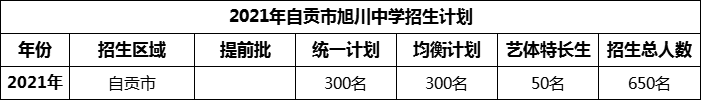 2024年自貢市旭川中學(xué)招生計(jì)劃是多少？