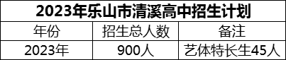 2024年樂(lè)山市清溪高中招生計(jì)劃是多少？