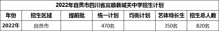 2024年自貢市四川省富順縣城關中學招生計劃是多少？