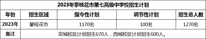 2024年攀枝花市第七高級中學(xué)校招生計劃是多少？