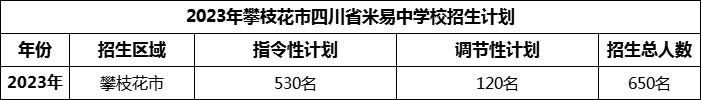 2024年攀枝花市四川省米易中學(xué)校招生計劃是多少？