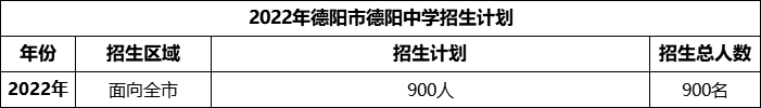 2024年德陽市德陽中學(xué)招生計(jì)劃是多少？