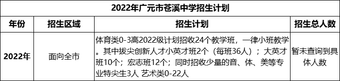 2024年廣元市蒼溪中學招生計劃是多少？