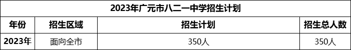 2024年廣元市八二一中學(xué)招生計(jì)劃是多少？