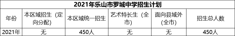2024年樂山市羅城中學(xué)招生計(jì)劃是多少？